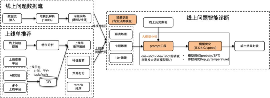 大模型在研发数据中台的应用实践