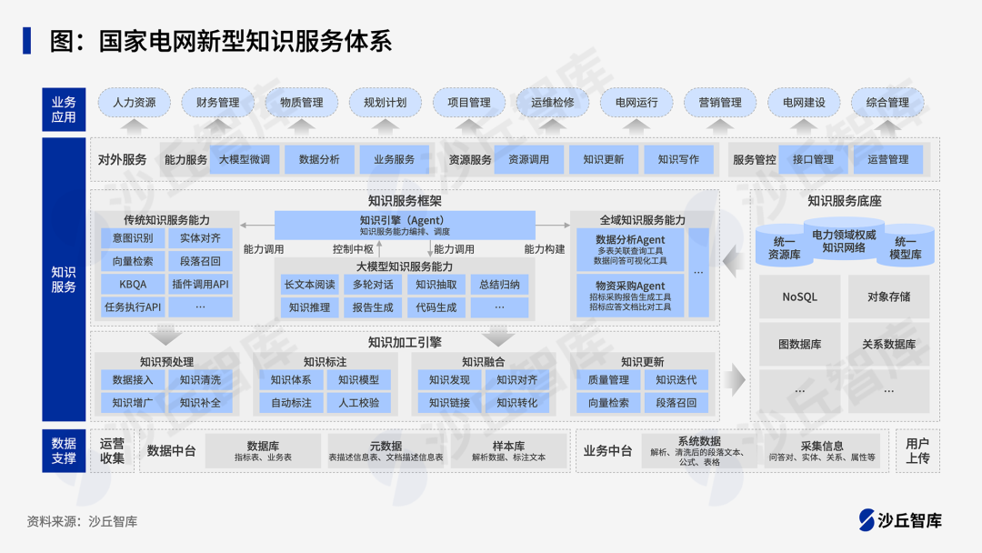 大模型如何重塑电力知识管理体系？国家电网、南方电网落地实践