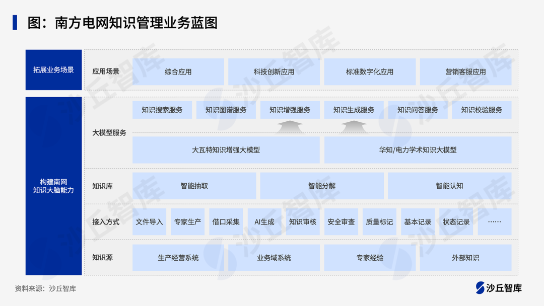 大模型如何重塑电力知识管理体系？国家电网、南方电网落地实践