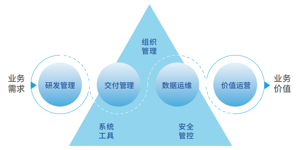 DataOps关键技术能力模型实践