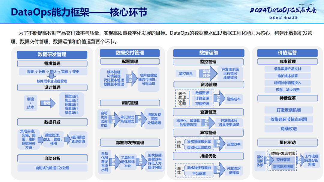 DataOps关键技术能力模型实践