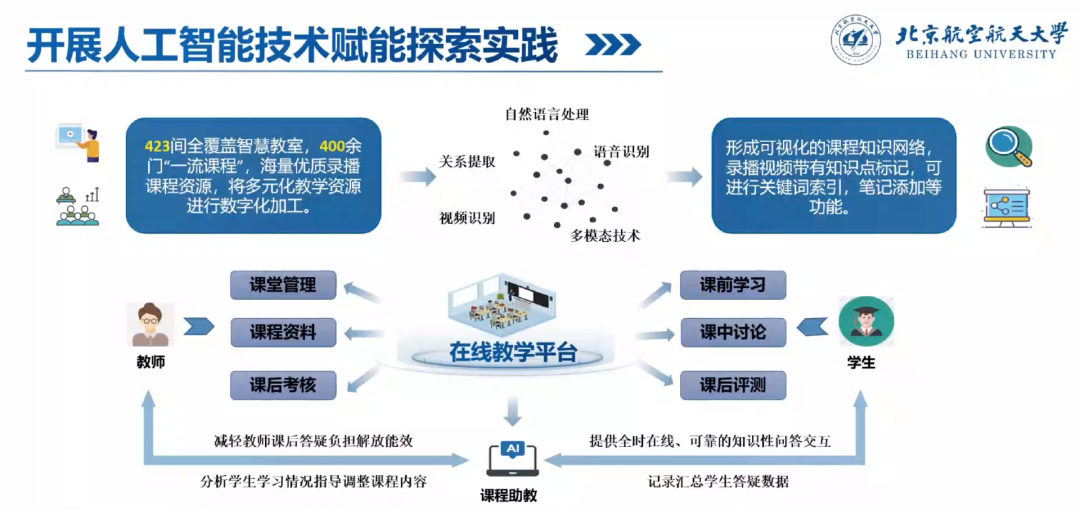 AI落地项目：教育部首批“人工智能+高等教育”应用场景典型案例参考