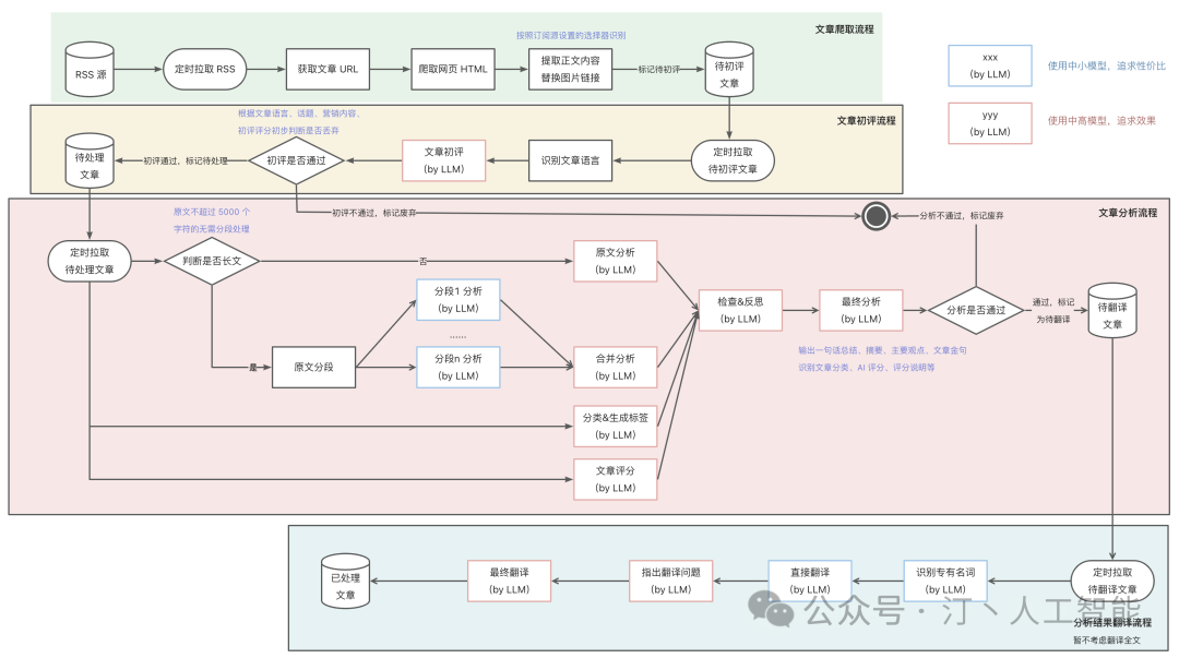 从海量信息中脱颖而出：Workflow智能分析解决方案，大语言模型为AI科技文章打造精准摘要评分体系(总篇章)