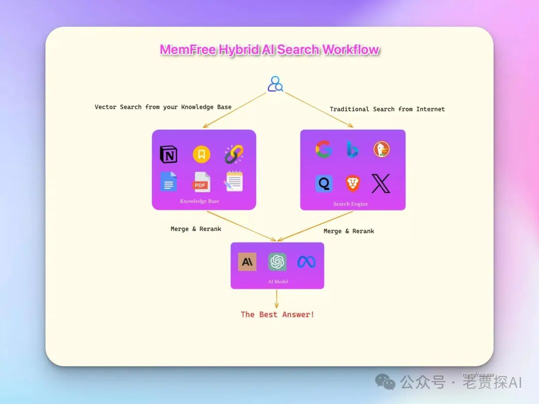 MemFree: 混合AI搜索助手，一键开启未来知识管理