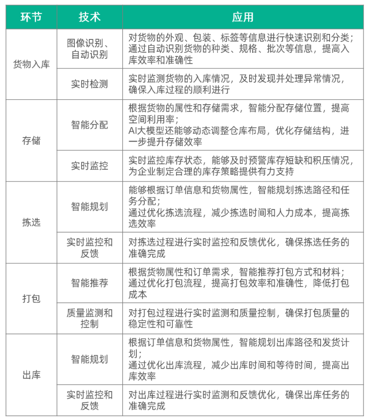 大小模型兼用，库存管理的难题用AI解决了多少？