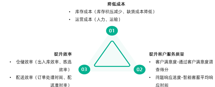 大小模型兼用，库存管理的难题用AI解决了多少？