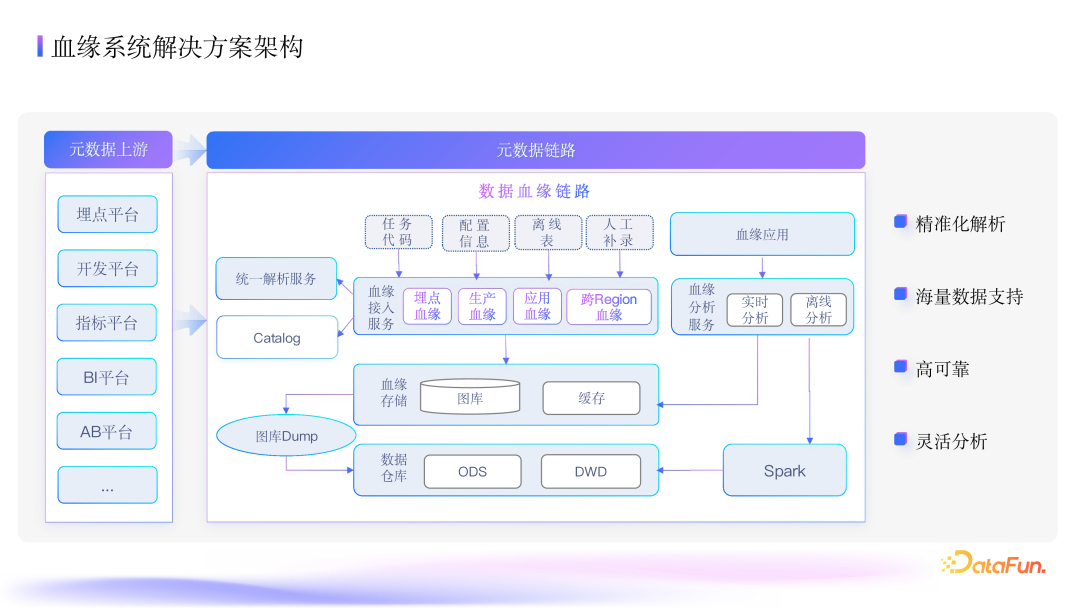 抖音集团数据血缘深度应用：架构、指标与优化实践