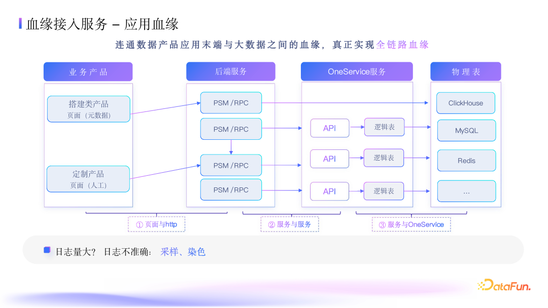 抖音集团数据血缘深度应用：架构、指标与优化实践