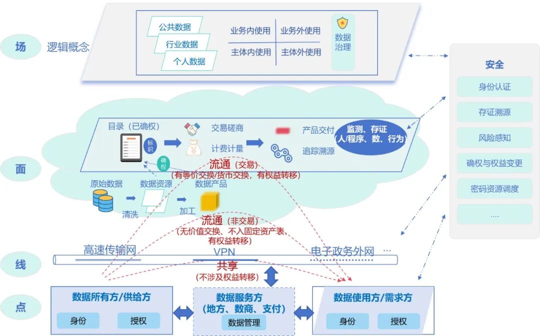 数据要素相关政策汇总