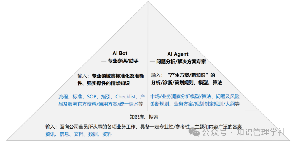 企业AI应用，到底要输入什么样的知识？