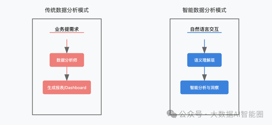 Data+AI━━数据分析师即将失业？Agent智能分析助手3分钟完成2天工作量