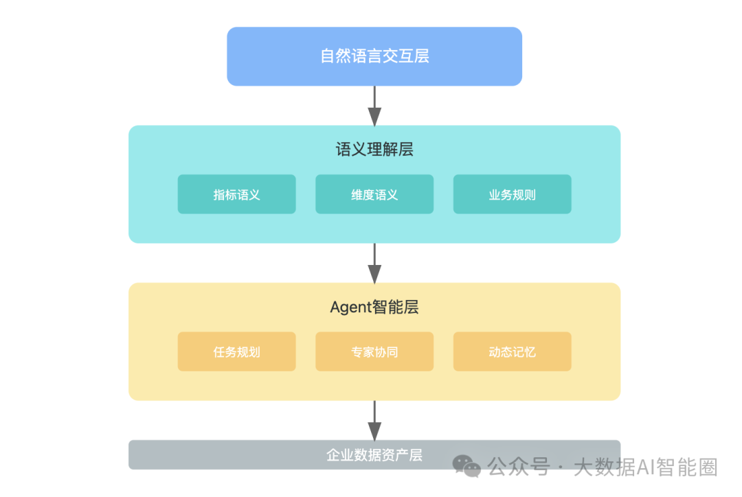 Data+AI━━数据分析师即将失业？Agent智能分析助手3分钟完成2天工作量