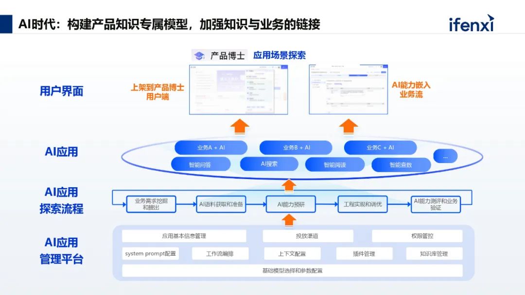 AI+知识管理，助力企业高效创造价值