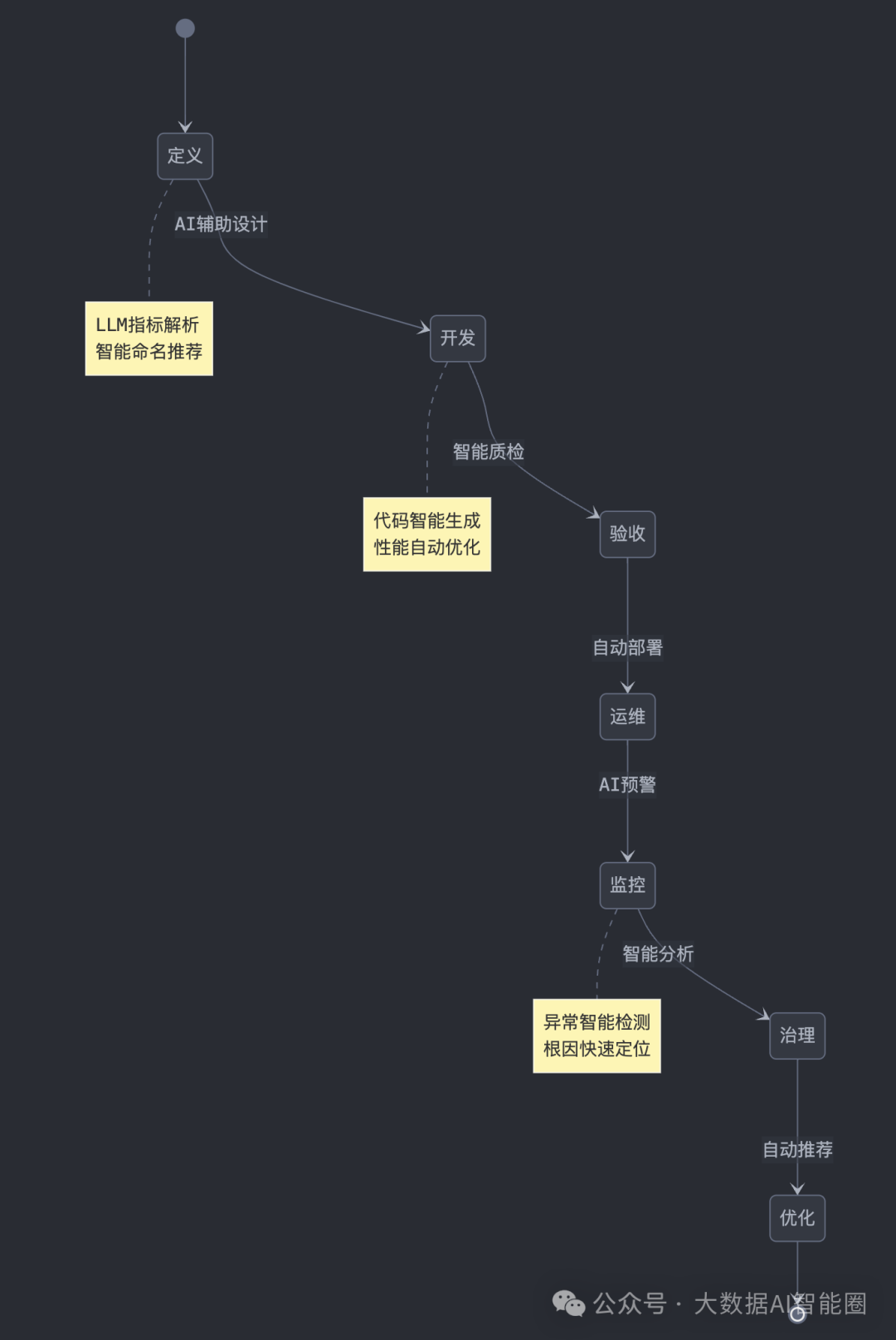 打造会说话的数据体系！一文读懂Data+AI指标革命