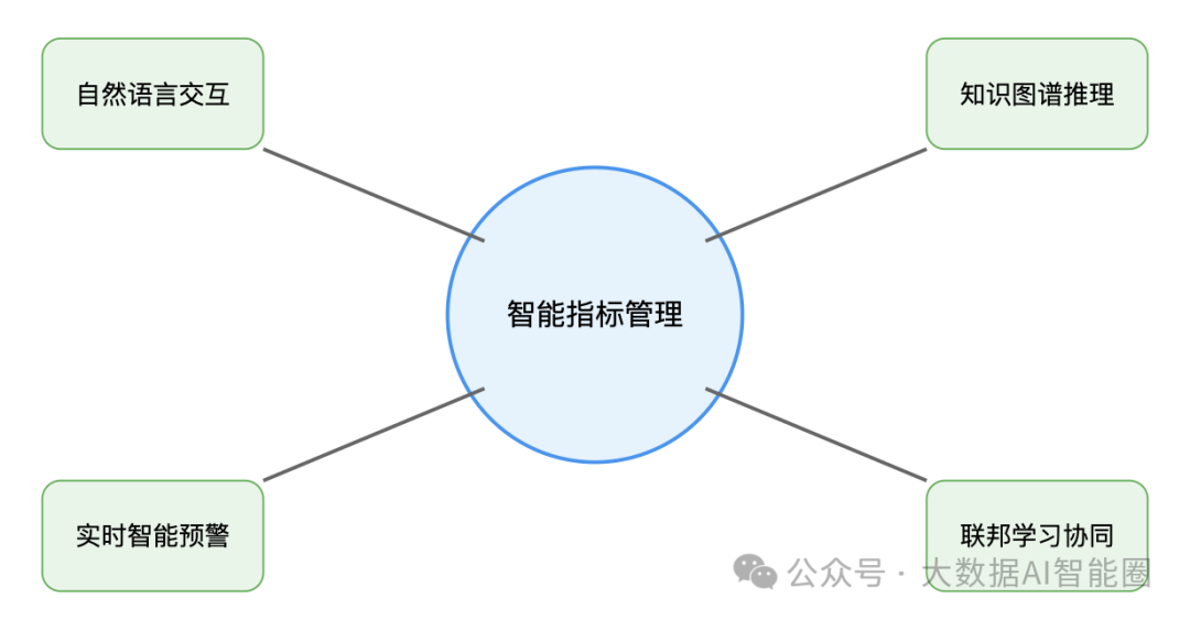 打造会说话的数据体系！一文读懂Data+AI指标革命