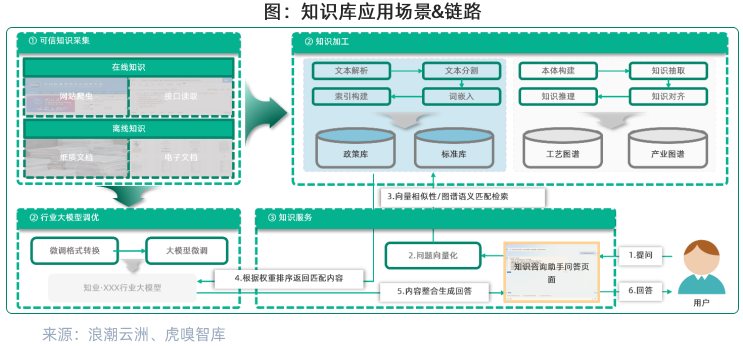 有了大模型+知识库，人人争当老师傅【深度洞察】