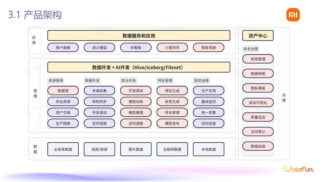 Fileset：小米 AI 数据管理平台落地