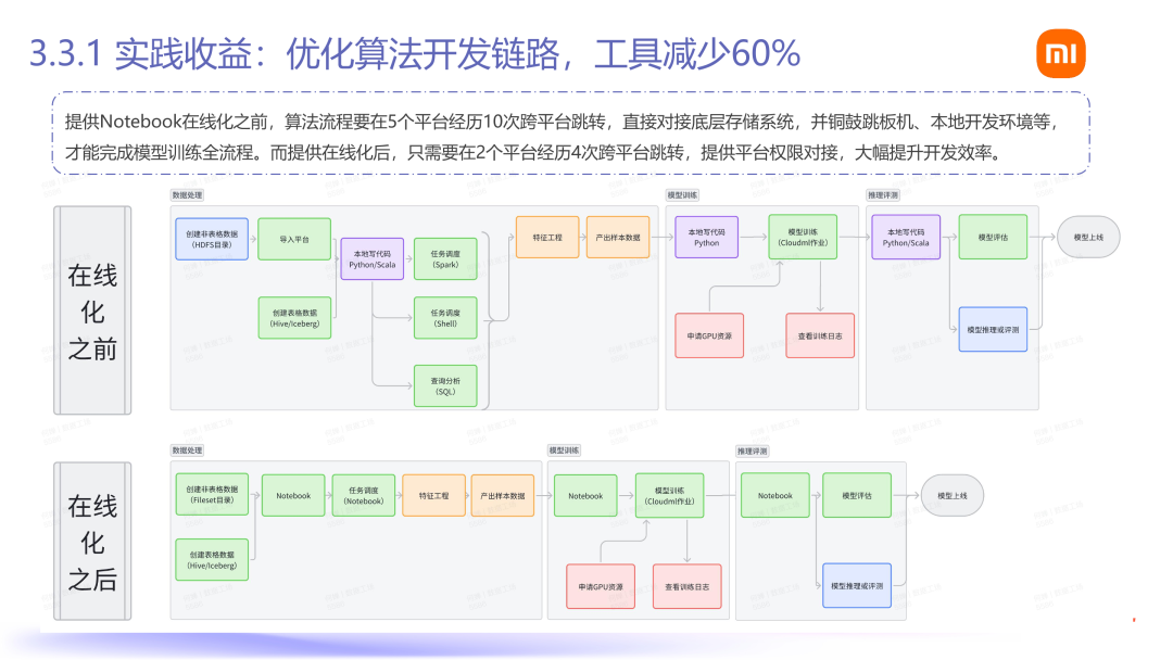 Fileset：小米 AI 数据管理平台落地