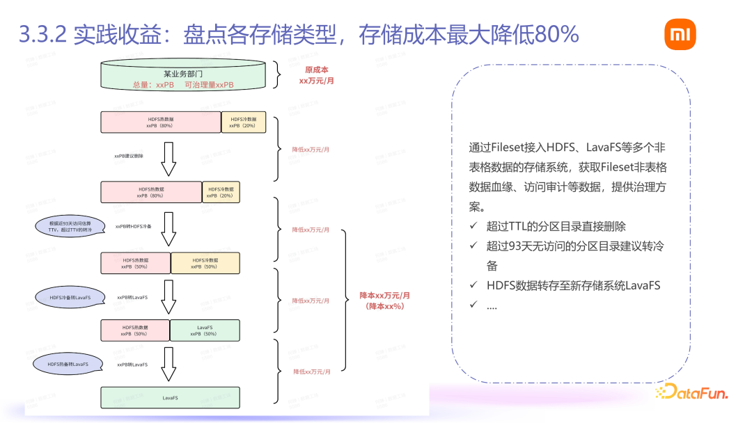 Fileset：小米 AI 数据管理平台落地
