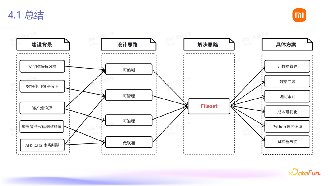 Fileset：小米 AI 数据管理平台落地