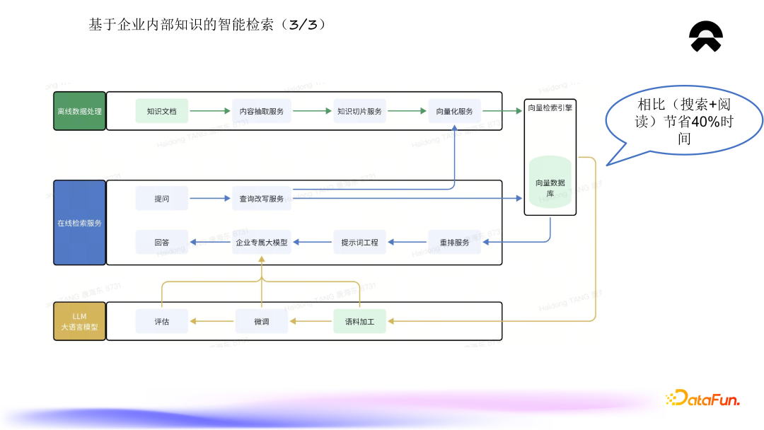 蔚来知识平台的建设与应用