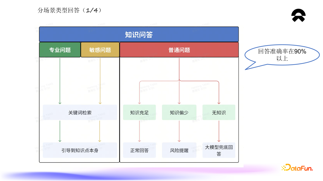 蔚来知识平台的建设与应用