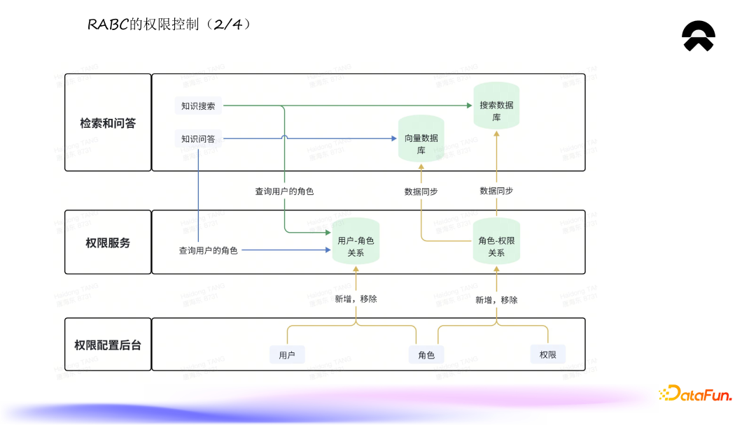 蔚来知识平台的建设与应用