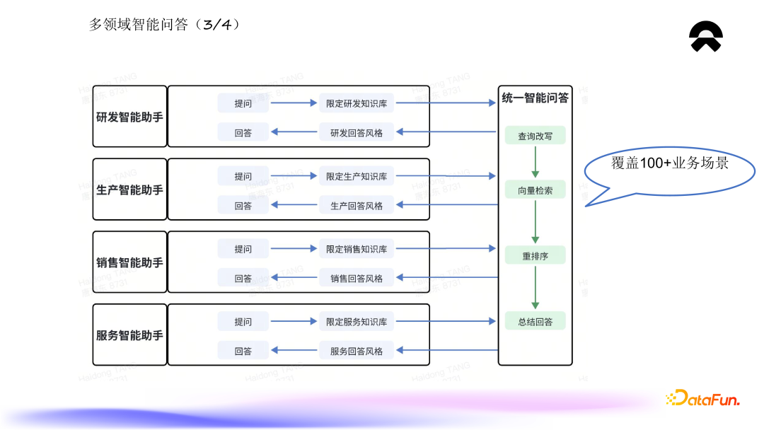 蔚来知识平台的建设与应用