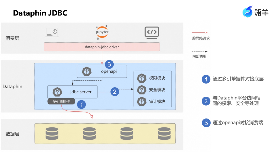 阿里数据治理进化论：基于瓴羊Dataphin的多引擎兼容与统一资产消费实践