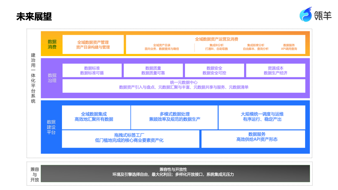 阿里数据治理进化论：基于瓴羊Dataphin的多引擎兼容与统一资产消费实践