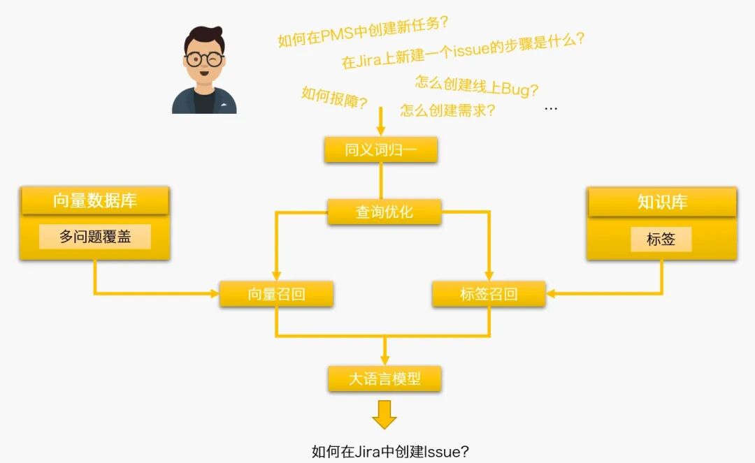 TOP 100Summit 主题分享 | AI助力爱奇艺项目管理实践