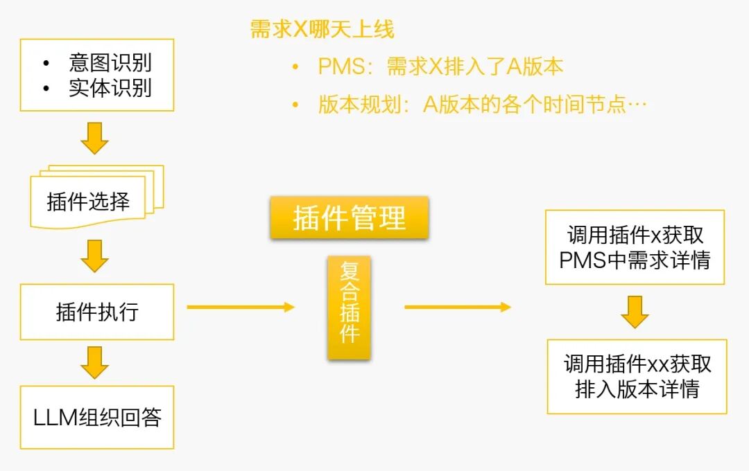TOP 100Summit 主题分享 | AI助力爱奇艺项目管理实践