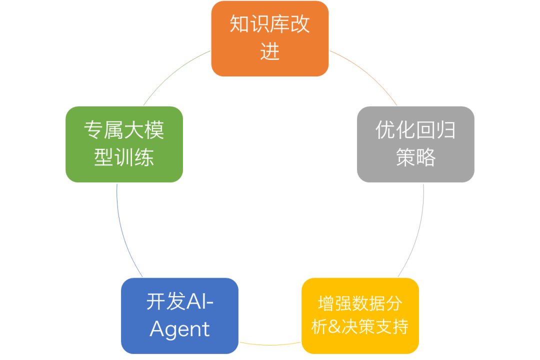 TOP 100Summit 主题分享 | AI助力爱奇艺项目管理实践