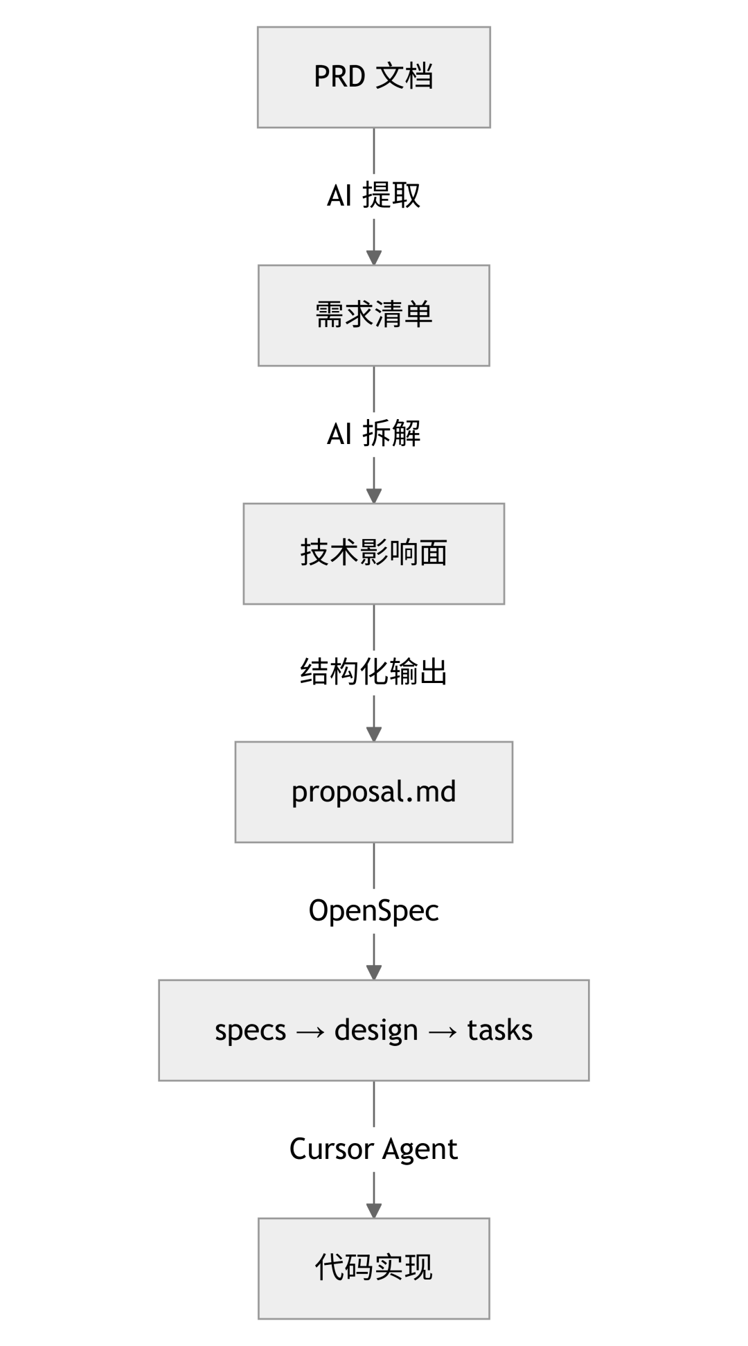 用AI把PRD拆解成可执行的技术方案