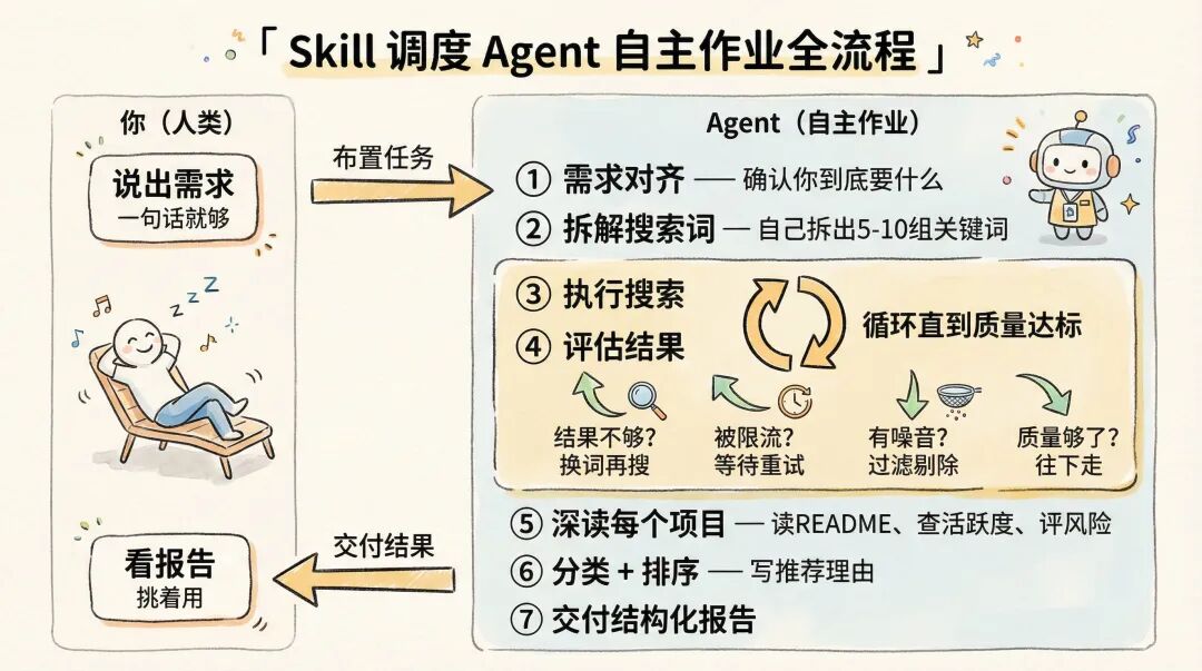 装上这个Skills，让整个GitHub为你打工