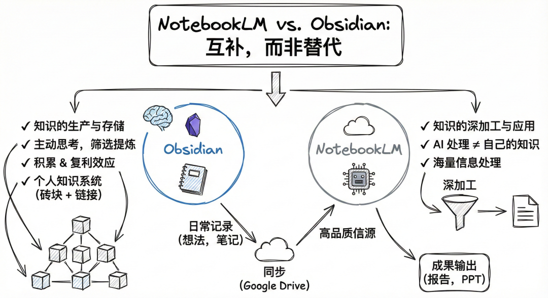 有了 NotebookLM 后，还需要 Obsidian 吗？