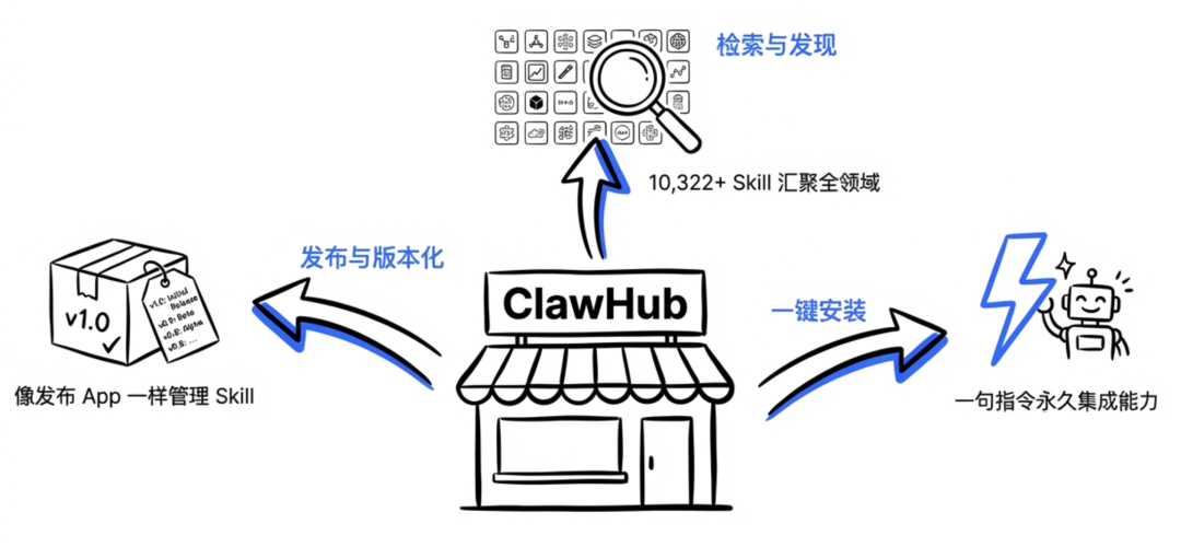 我分析了 1000 个 skills，这是最推荐的 30 个