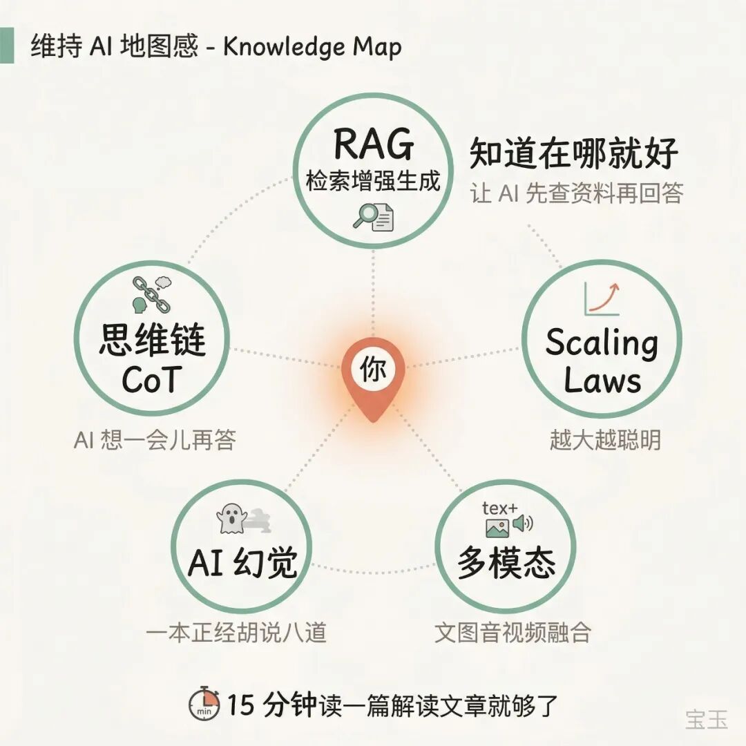 AI 发展太快跟不上？一张四象限图帮你做减法