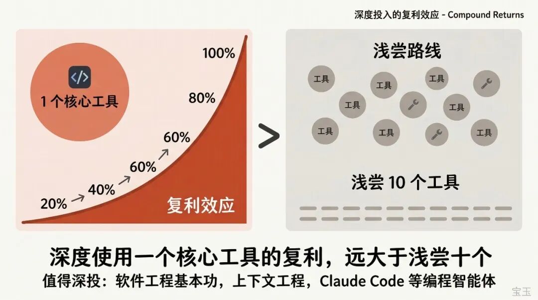 AI 发展太快跟不上？一张四象限图帮你做减法