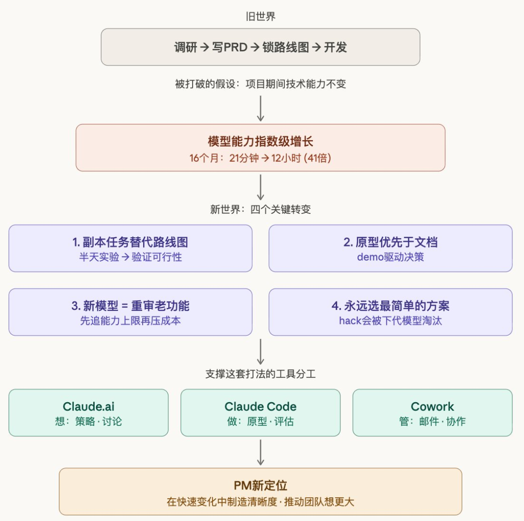 Claude Code的产品经理，把她用AI重构工作流的方式全说了！