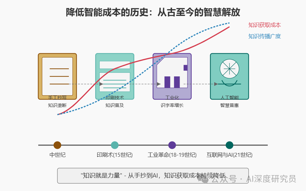 知识的流水化时代：AI正从底部颠覆企业组织方式