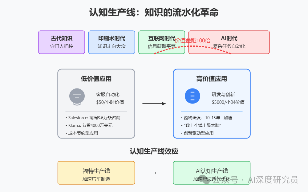 知识的流水化时代：AI正从底部颠覆企业组织方式