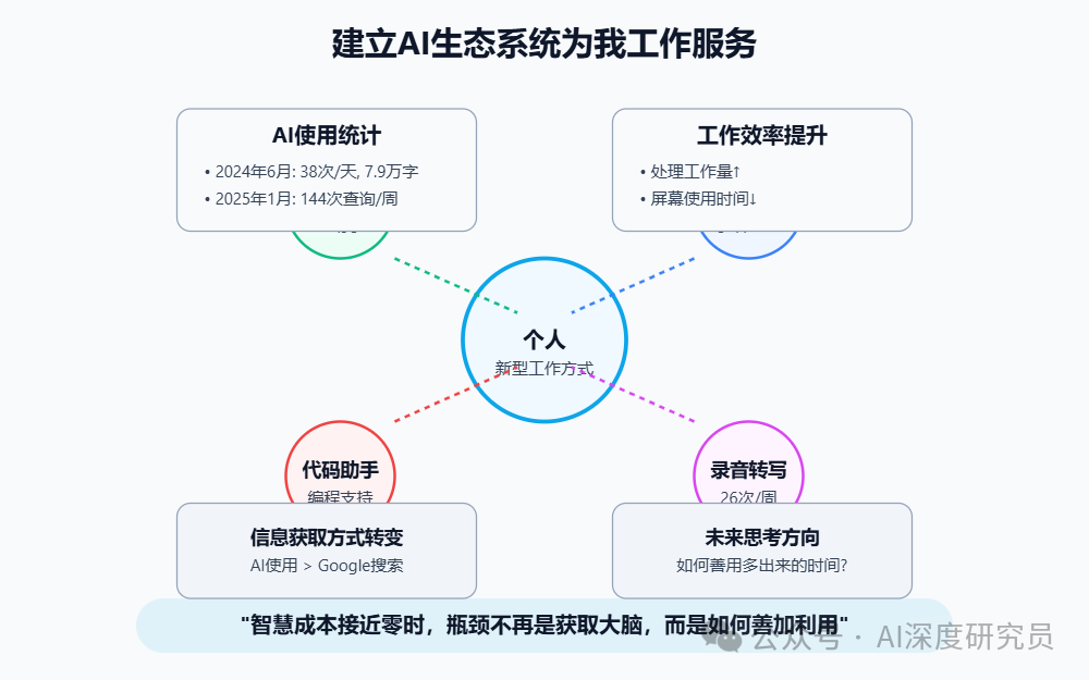知识的流水化时代：AI正从底部颠覆企业组织方式