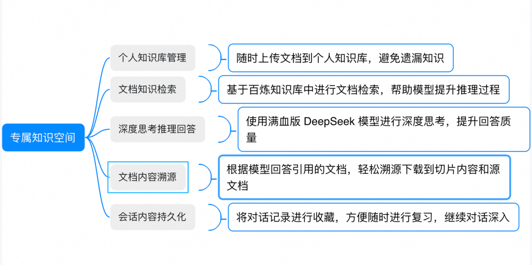 满血上阵！DeepSeek x 低代码创造专属知识空间