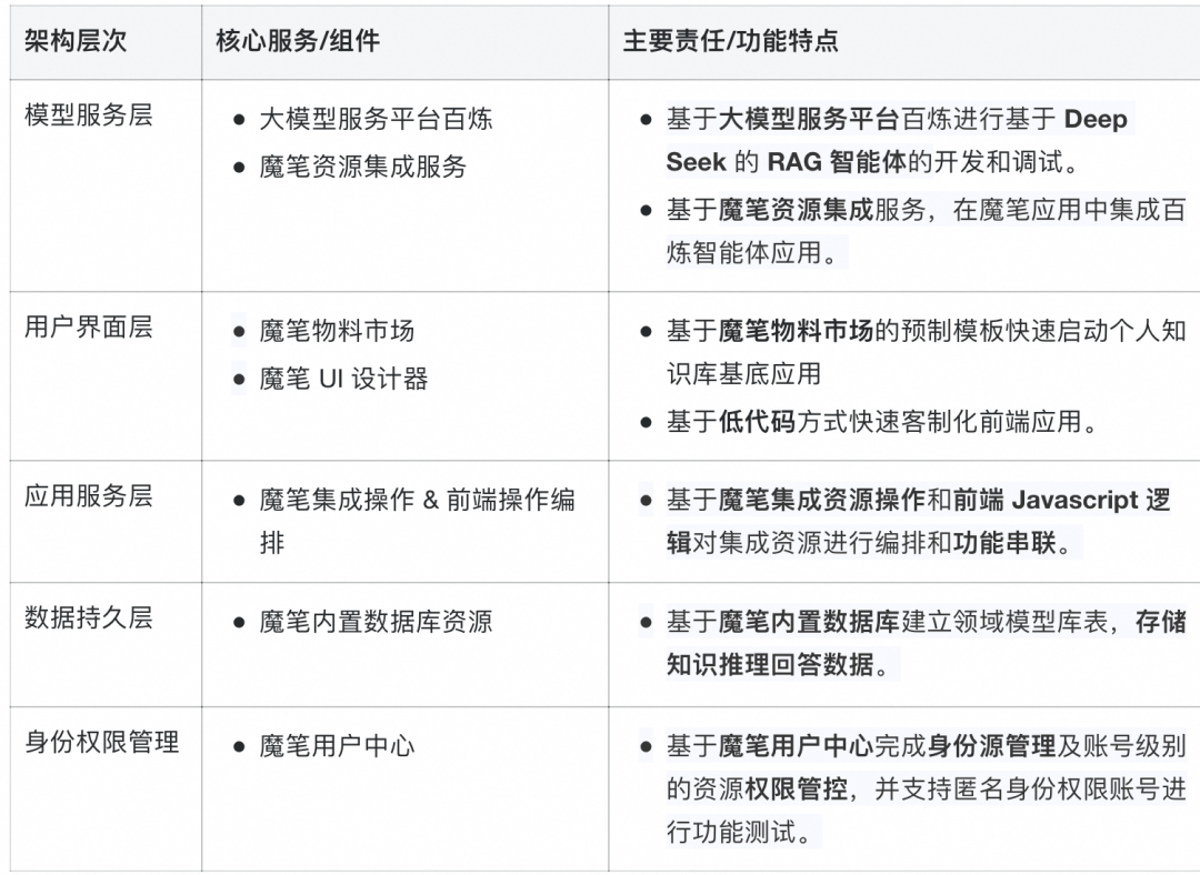满血上阵！DeepSeek x 低代码创造专属知识空间
