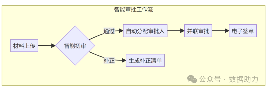 政务痛点难破局？AI 智能体 + 知识库 + 工作流如何重塑服务效能