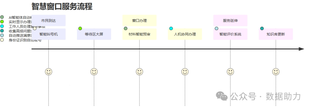 政务痛点难破局？AI 智能体 + 知识库 + 工作流如何重塑服务效能