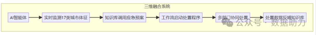 政务痛点难破局？AI 智能体 + 知识库 + 工作流如何重塑服务效能