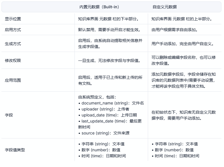 Dify知识库——元数据