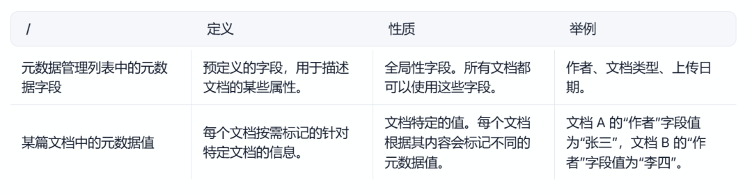 Dify知识库——元数据